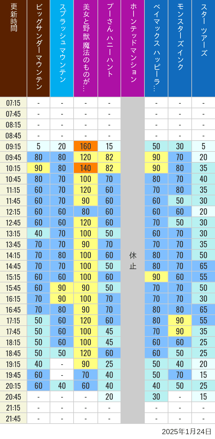 Table of wait times for Big Thunder Mountain, Splash Mountain, Beauty and the Beast, Pooh's Hunny Hunt, Haunted Mansion, Baymax, Monsters, Inc., Space Mountain, Buzz Lightyear and Star Tours on January 24, 2025, recorded by time from 7:00 am to 9:00 pm.