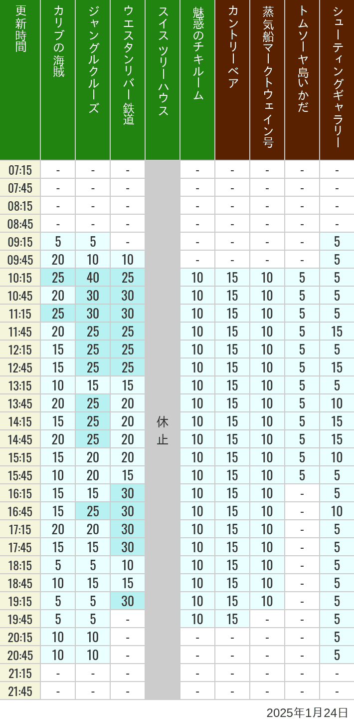 Table of wait times for Pirates of the Caribbean, Jungle Cruise, Western River Railroad, Treehouse, The Enchanted Tiki Room, Country Bear Theater, Mark Twain Riverboat, Tom Sawyer Island Rafts, Westernland Shootin' Gallery and Explorer Canoes on January 24, 2025, recorded by time from 7:00 am to 9:00 pm.