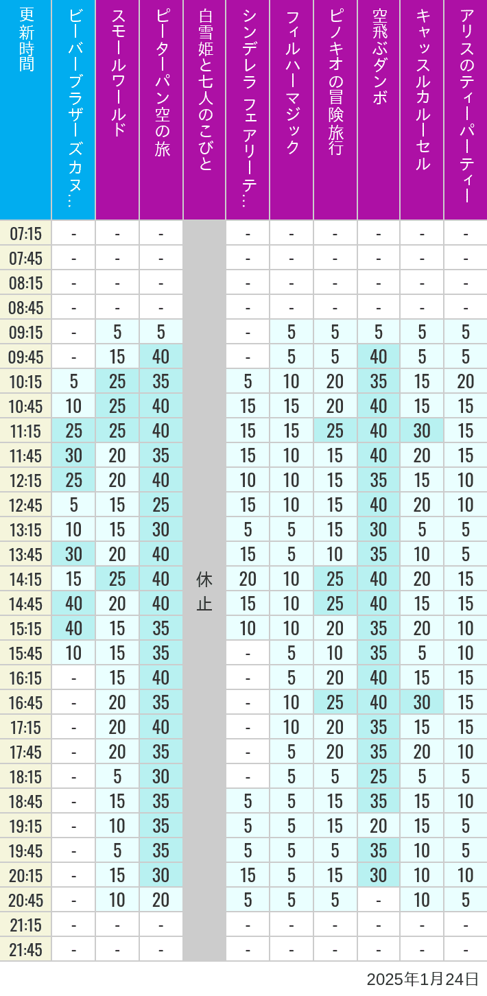 Table of wait times for it's a small world, Peter Pan's Flight, Snow White's Adventures, Fairy Tale Hall, PhilharMagic, Pinocchio's Daring Journey, Dumbo The Flying Elephant, Castle Carrousel and Alice's Tea Party on January 24, 2025, recorded by time from 7:00 am to 9:00 pm.