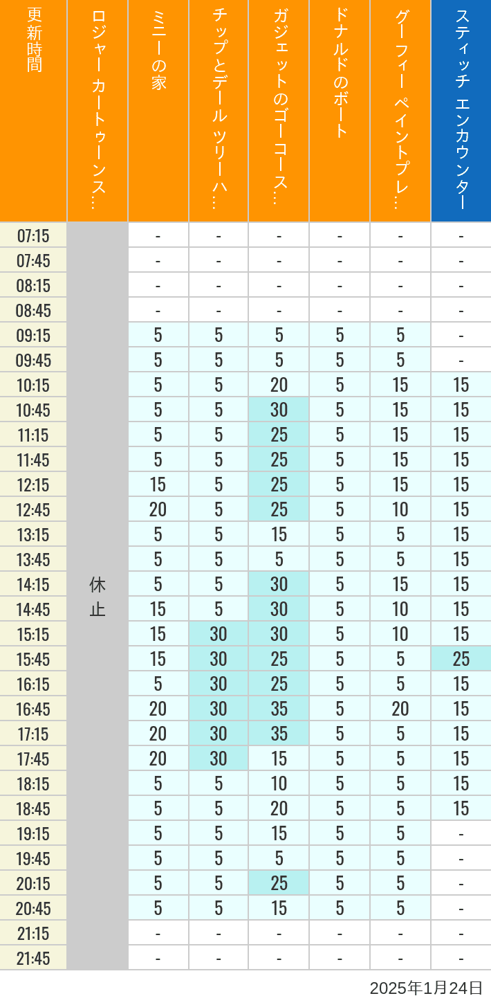 Table of wait times for Roger Rabbit's Car Toon Spin, Minnie's House, Chip 'n Dale's Treehouse, Gadget's Go Coaster, Donald's Boat, Goofy's Paint 'n' Play House and Stitch Encounter on January 24, 2025, recorded by time from 7:00 am to 9:00 pm.