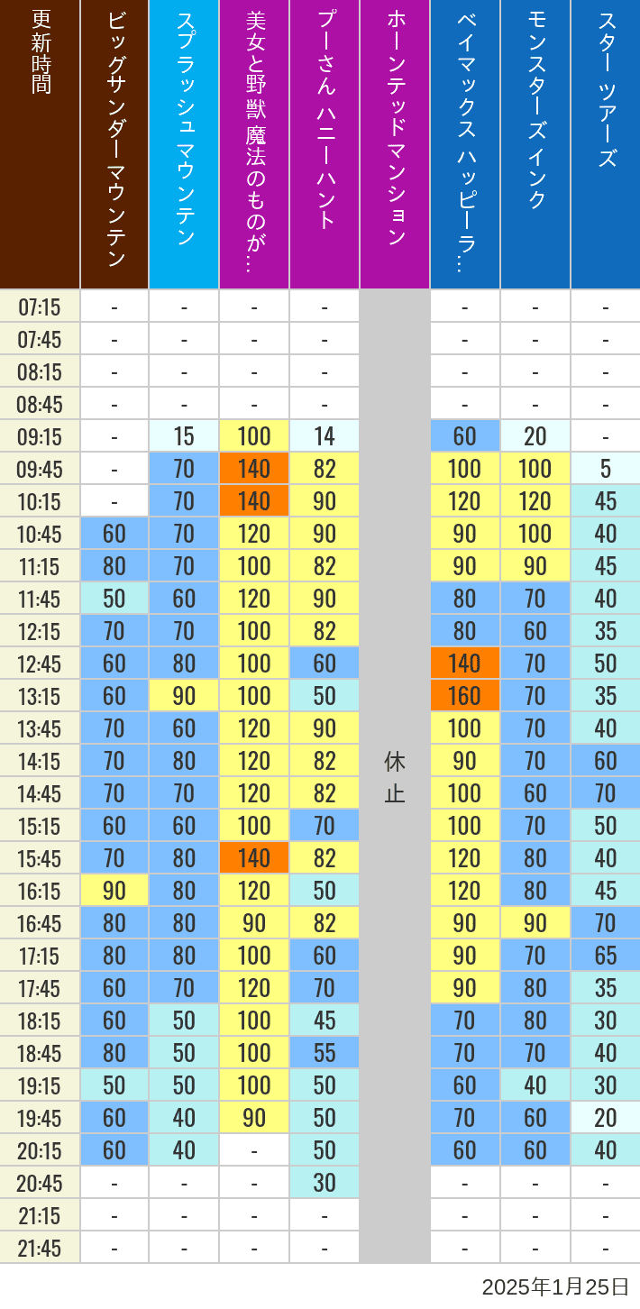 Table of wait times for Big Thunder Mountain, Splash Mountain, Beauty and the Beast, Pooh's Hunny Hunt, Haunted Mansion, Baymax, Monsters, Inc., Space Mountain, Buzz Lightyear and Star Tours on January 25, 2025, recorded by time from 7:00 am to 9:00 pm.