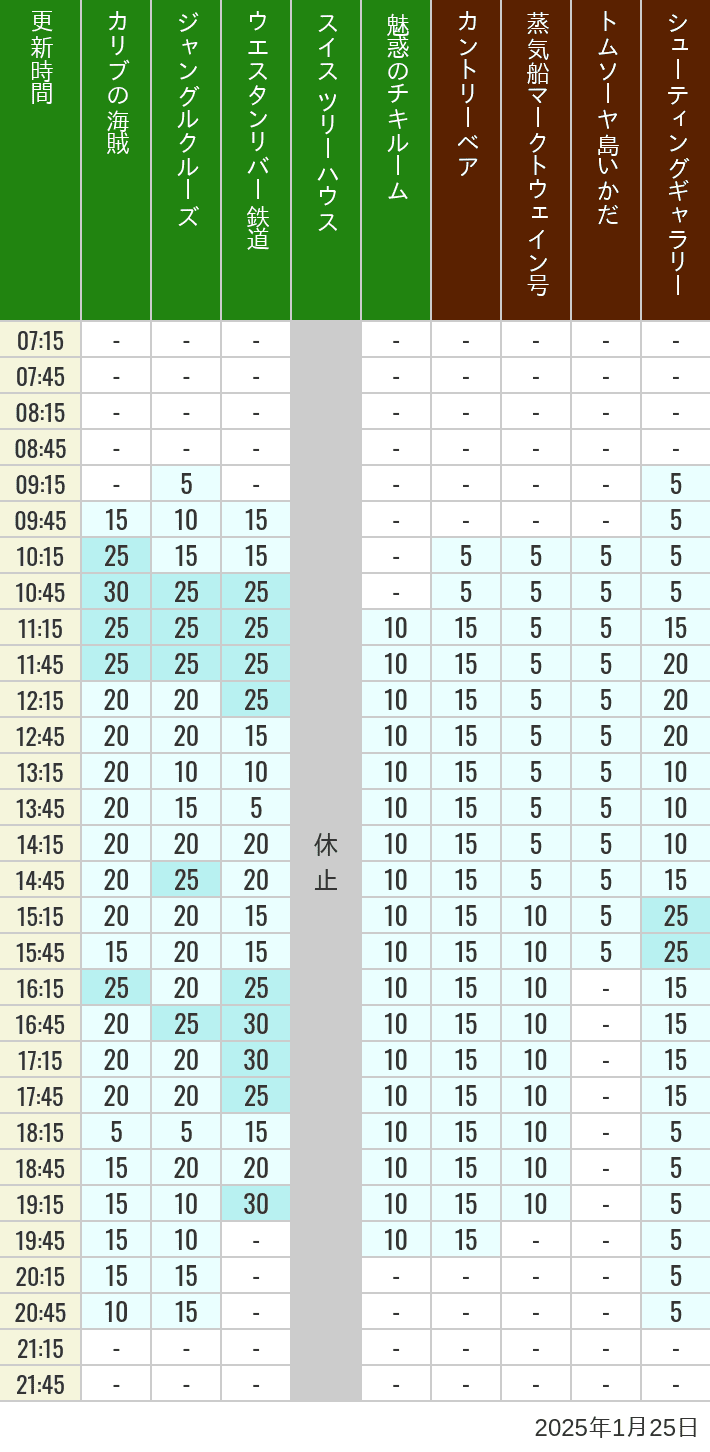 Table of wait times for Pirates of the Caribbean, Jungle Cruise, Western River Railroad, Treehouse, The Enchanted Tiki Room, Country Bear Theater, Mark Twain Riverboat, Tom Sawyer Island Rafts, Westernland Shootin' Gallery and Explorer Canoes on January 25, 2025, recorded by time from 7:00 am to 9:00 pm.