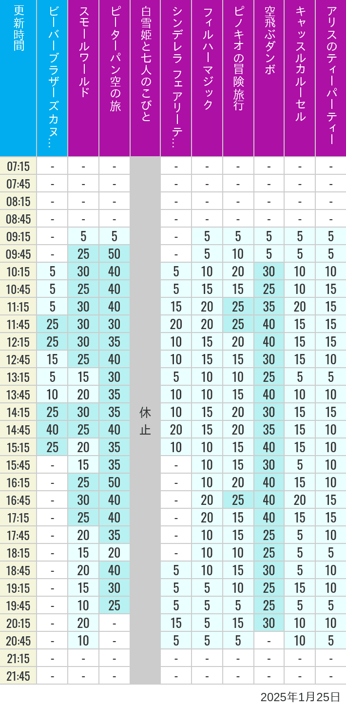 Table of wait times for it's a small world, Peter Pan's Flight, Snow White's Adventures, Fairy Tale Hall, PhilharMagic, Pinocchio's Daring Journey, Dumbo The Flying Elephant, Castle Carrousel and Alice's Tea Party on January 25, 2025, recorded by time from 7:00 am to 9:00 pm.