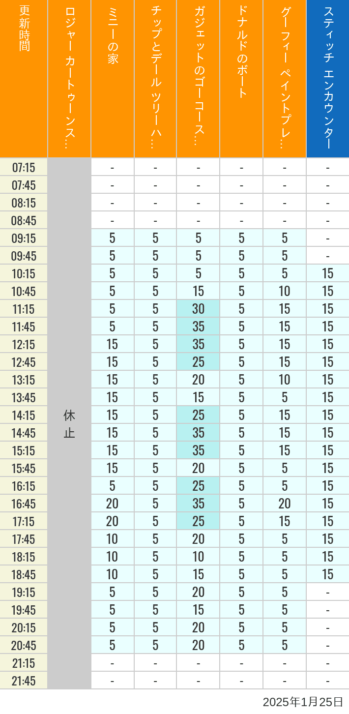 Table of wait times for Roger Rabbit's Car Toon Spin, Minnie's House, Chip 'n Dale's Treehouse, Gadget's Go Coaster, Donald's Boat, Goofy's Paint 'n' Play House and Stitch Encounter on January 25, 2025, recorded by time from 7:00 am to 9:00 pm.