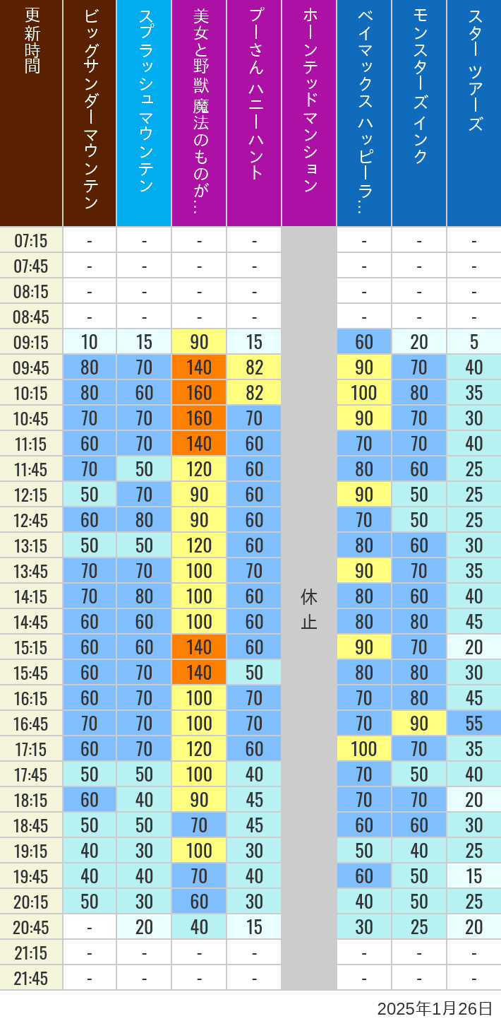 Table of wait times for Big Thunder Mountain, Splash Mountain, Beauty and the Beast, Pooh's Hunny Hunt, Haunted Mansion, Baymax, Monsters, Inc., Space Mountain, Buzz Lightyear and Star Tours on January 26, 2025, recorded by time from 7:00 am to 9:00 pm.