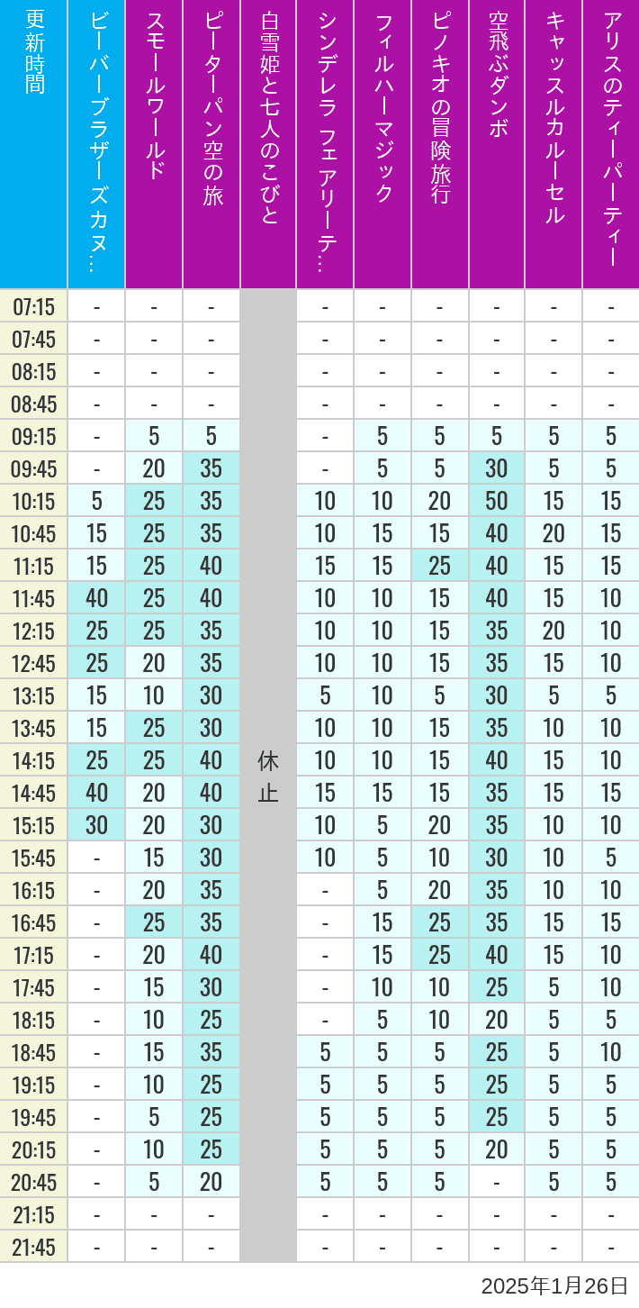 Table of wait times for it's a small world, Peter Pan's Flight, Snow White's Adventures, Fairy Tale Hall, PhilharMagic, Pinocchio's Daring Journey, Dumbo The Flying Elephant, Castle Carrousel and Alice's Tea Party on January 26, 2025, recorded by time from 7:00 am to 9:00 pm.