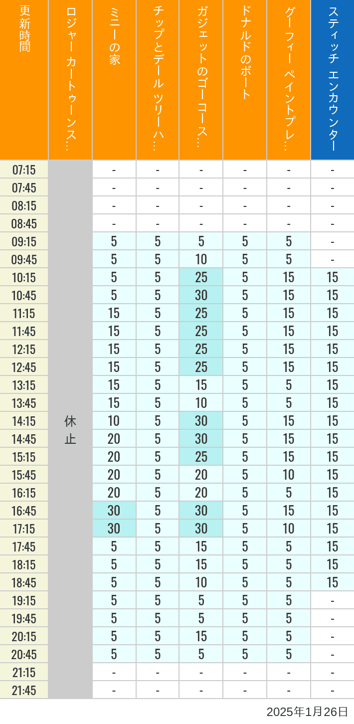 Table of wait times for Roger Rabbit's Car Toon Spin, Minnie's House, Chip 'n Dale's Treehouse, Gadget's Go Coaster, Donald's Boat, Goofy's Paint 'n' Play House and Stitch Encounter on January 26, 2025, recorded by time from 7:00 am to 9:00 pm.