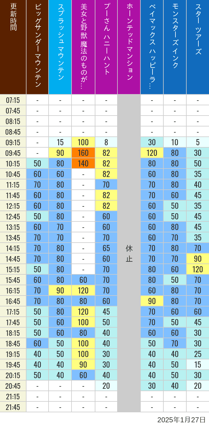 Table of wait times for Big Thunder Mountain, Splash Mountain, Beauty and the Beast, Pooh's Hunny Hunt, Haunted Mansion, Baymax, Monsters, Inc., Space Mountain, Buzz Lightyear and Star Tours on January 27, 2025, recorded by time from 7:00 am to 9:00 pm.