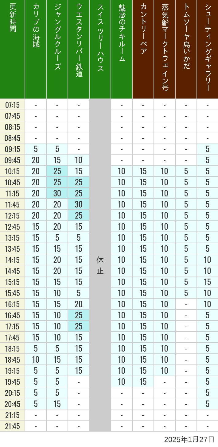 Table of wait times for Pirates of the Caribbean, Jungle Cruise, Western River Railroad, Treehouse, The Enchanted Tiki Room, Country Bear Theater, Mark Twain Riverboat, Tom Sawyer Island Rafts, Westernland Shootin' Gallery and Explorer Canoes on January 27, 2025, recorded by time from 7:00 am to 9:00 pm.