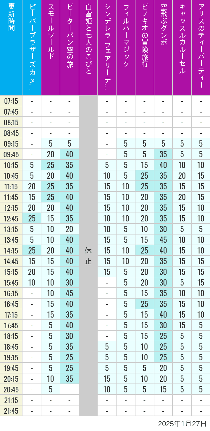 Table of wait times for it's a small world, Peter Pan's Flight, Snow White's Adventures, Fairy Tale Hall, PhilharMagic, Pinocchio's Daring Journey, Dumbo The Flying Elephant, Castle Carrousel and Alice's Tea Party on January 27, 2025, recorded by time from 7:00 am to 9:00 pm.