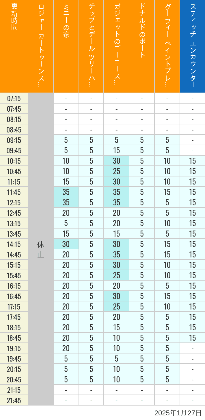 Table of wait times for Roger Rabbit's Car Toon Spin, Minnie's House, Chip 'n Dale's Treehouse, Gadget's Go Coaster, Donald's Boat, Goofy's Paint 'n' Play House and Stitch Encounter on January 27, 2025, recorded by time from 7:00 am to 9:00 pm.