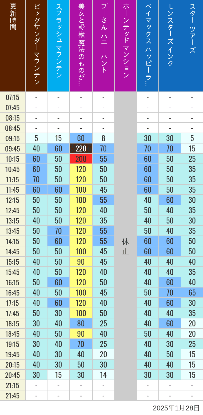 Table of wait times for Big Thunder Mountain, Splash Mountain, Beauty and the Beast, Pooh's Hunny Hunt, Haunted Mansion, Baymax, Monsters, Inc., Space Mountain, Buzz Lightyear and Star Tours on January 28, 2025, recorded by time from 7:00 am to 9:00 pm.