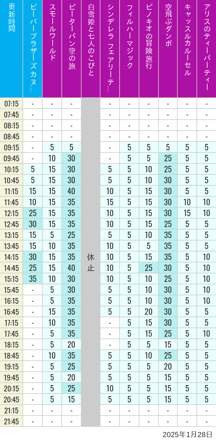 Table of wait times for it's a small world, Peter Pan's Flight, Snow White's Adventures, Fairy Tale Hall, PhilharMagic, Pinocchio's Daring Journey, Dumbo The Flying Elephant, Castle Carrousel and Alice's Tea Party on January 28, 2025, recorded by time from 7:00 am to 9:00 pm.