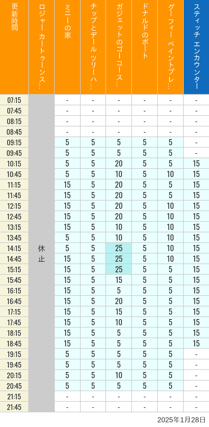 Table of wait times for Roger Rabbit's Car Toon Spin, Minnie's House, Chip 'n Dale's Treehouse, Gadget's Go Coaster, Donald's Boat, Goofy's Paint 'n' Play House and Stitch Encounter on January 28, 2025, recorded by time from 7:00 am to 9:00 pm.