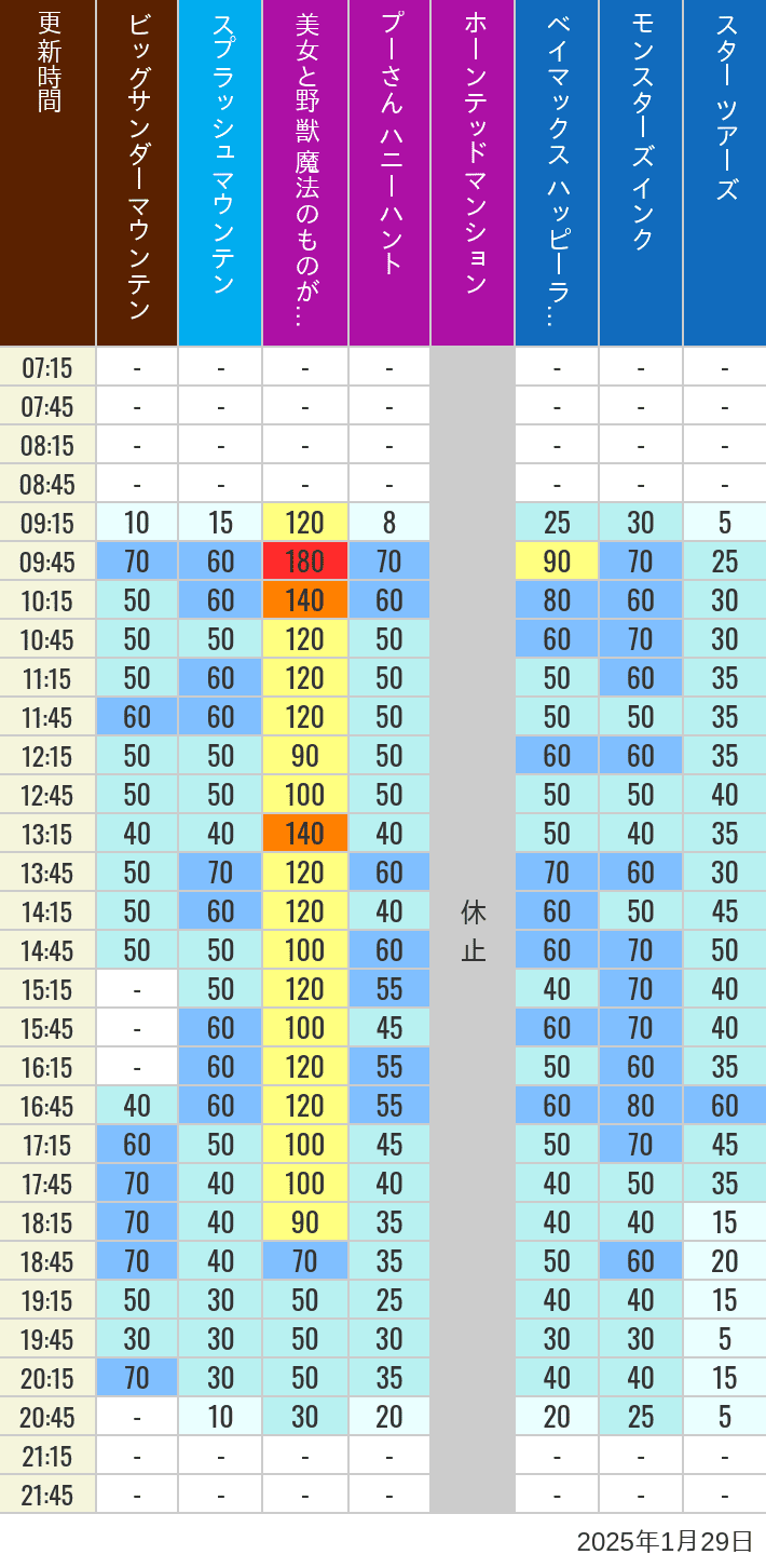 Table of wait times for Big Thunder Mountain, Splash Mountain, Beauty and the Beast, Pooh's Hunny Hunt, Haunted Mansion, Baymax, Monsters, Inc., Space Mountain, Buzz Lightyear and Star Tours on January 29, 2025, recorded by time from 7:00 am to 9:00 pm.