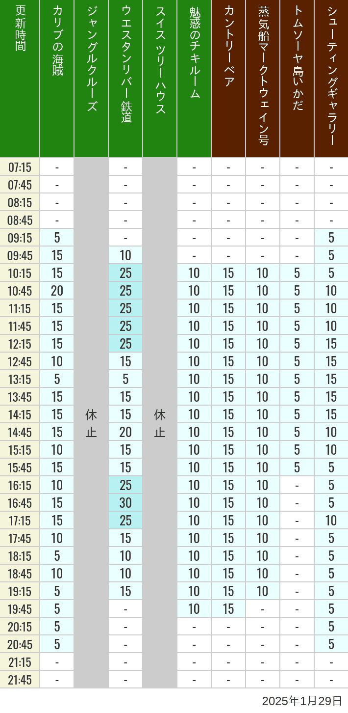 Table of wait times for Pirates of the Caribbean, Jungle Cruise, Western River Railroad, Treehouse, The Enchanted Tiki Room, Country Bear Theater, Mark Twain Riverboat, Tom Sawyer Island Rafts, Westernland Shootin' Gallery and Explorer Canoes on January 29, 2025, recorded by time from 7:00 am to 9:00 pm.