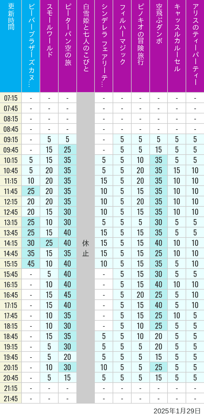 Table of wait times for it's a small world, Peter Pan's Flight, Snow White's Adventures, Fairy Tale Hall, PhilharMagic, Pinocchio's Daring Journey, Dumbo The Flying Elephant, Castle Carrousel and Alice's Tea Party on January 29, 2025, recorded by time from 7:00 am to 9:00 pm.