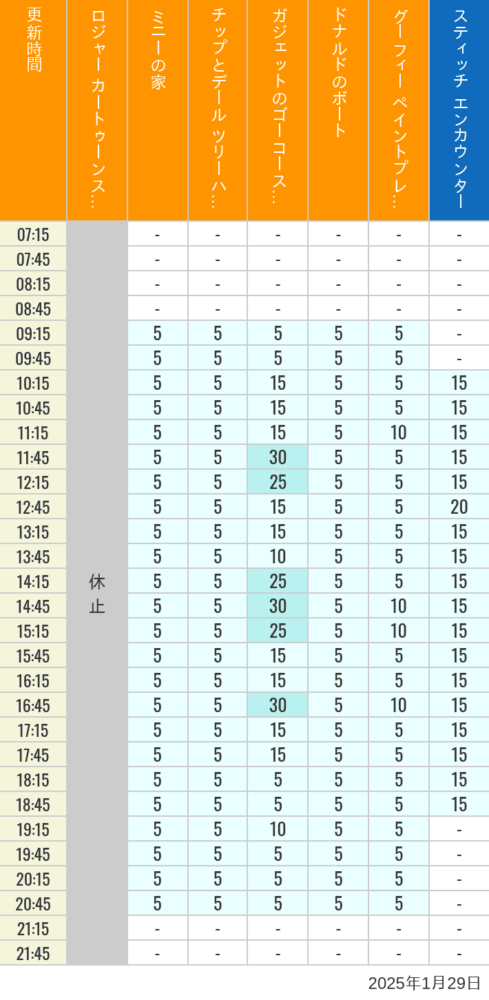 Table of wait times for Roger Rabbit's Car Toon Spin, Minnie's House, Chip 'n Dale's Treehouse, Gadget's Go Coaster, Donald's Boat, Goofy's Paint 'n' Play House and Stitch Encounter on January 29, 2025, recorded by time from 7:00 am to 9:00 pm.