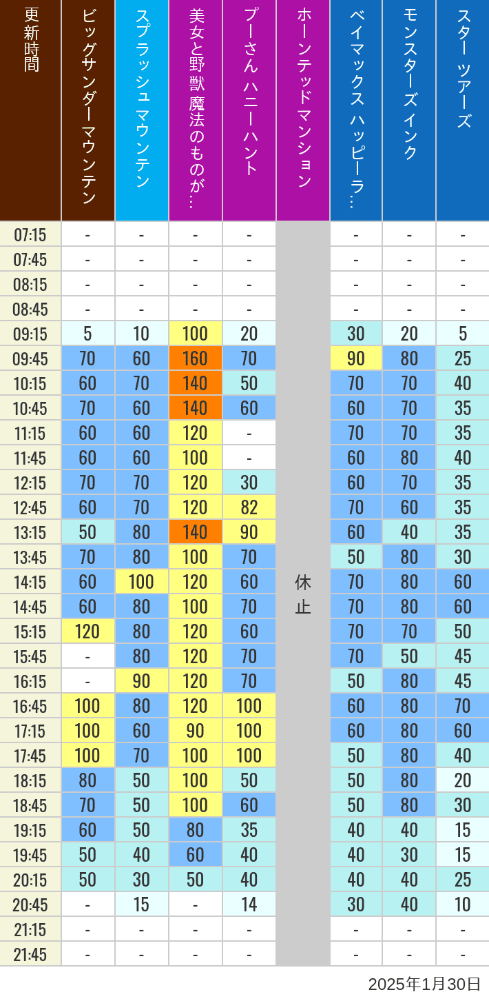 Table of wait times for Big Thunder Mountain, Splash Mountain, Beauty and the Beast, Pooh's Hunny Hunt, Haunted Mansion, Baymax, Monsters, Inc., Space Mountain, Buzz Lightyear and Star Tours on January 30, 2025, recorded by time from 7:00 am to 9:00 pm.