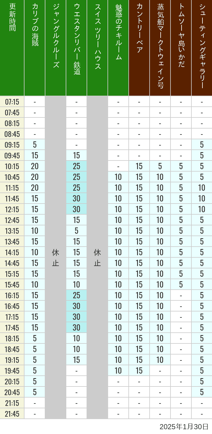 Table of wait times for Pirates of the Caribbean, Jungle Cruise, Western River Railroad, Treehouse, The Enchanted Tiki Room, Country Bear Theater, Mark Twain Riverboat, Tom Sawyer Island Rafts, Westernland Shootin' Gallery and Explorer Canoes on January 30, 2025, recorded by time from 7:00 am to 9:00 pm.