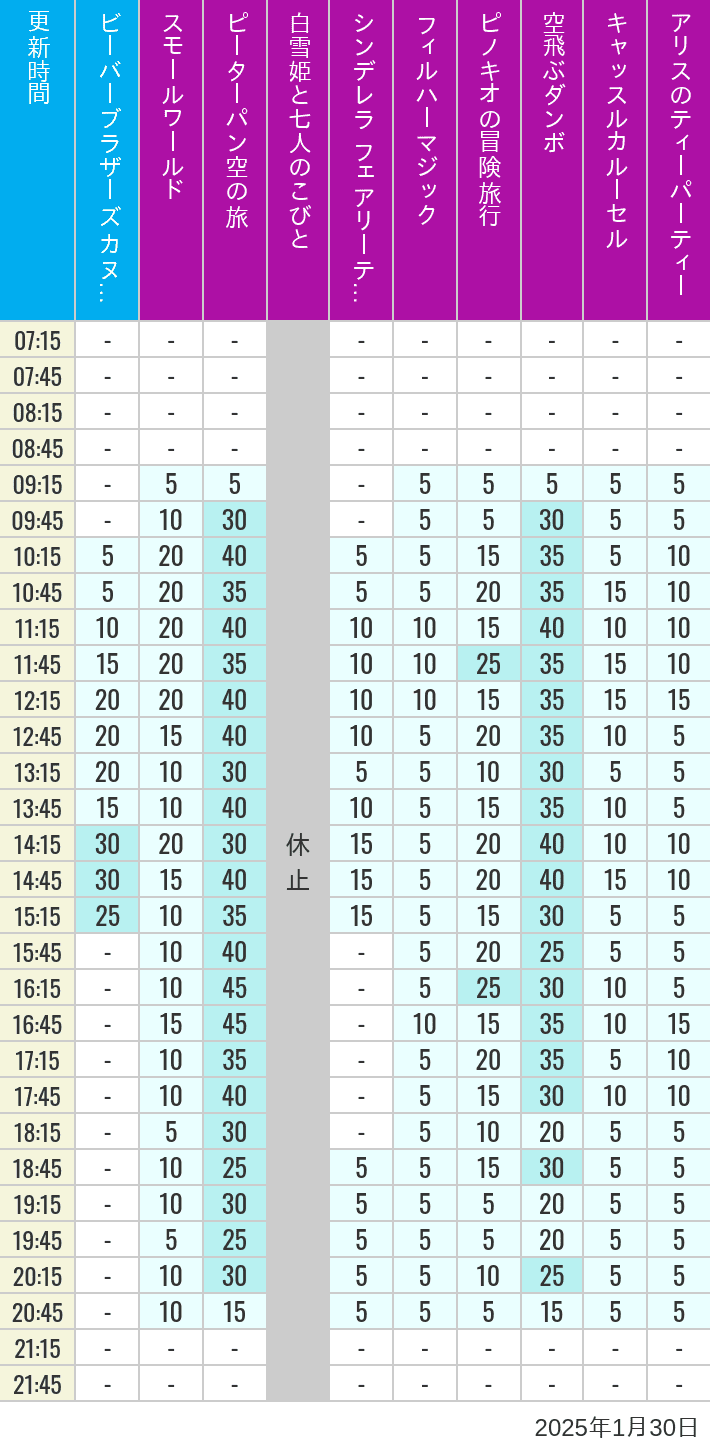 Table of wait times for it's a small world, Peter Pan's Flight, Snow White's Adventures, Fairy Tale Hall, PhilharMagic, Pinocchio's Daring Journey, Dumbo The Flying Elephant, Castle Carrousel and Alice's Tea Party on January 30, 2025, recorded by time from 7:00 am to 9:00 pm.