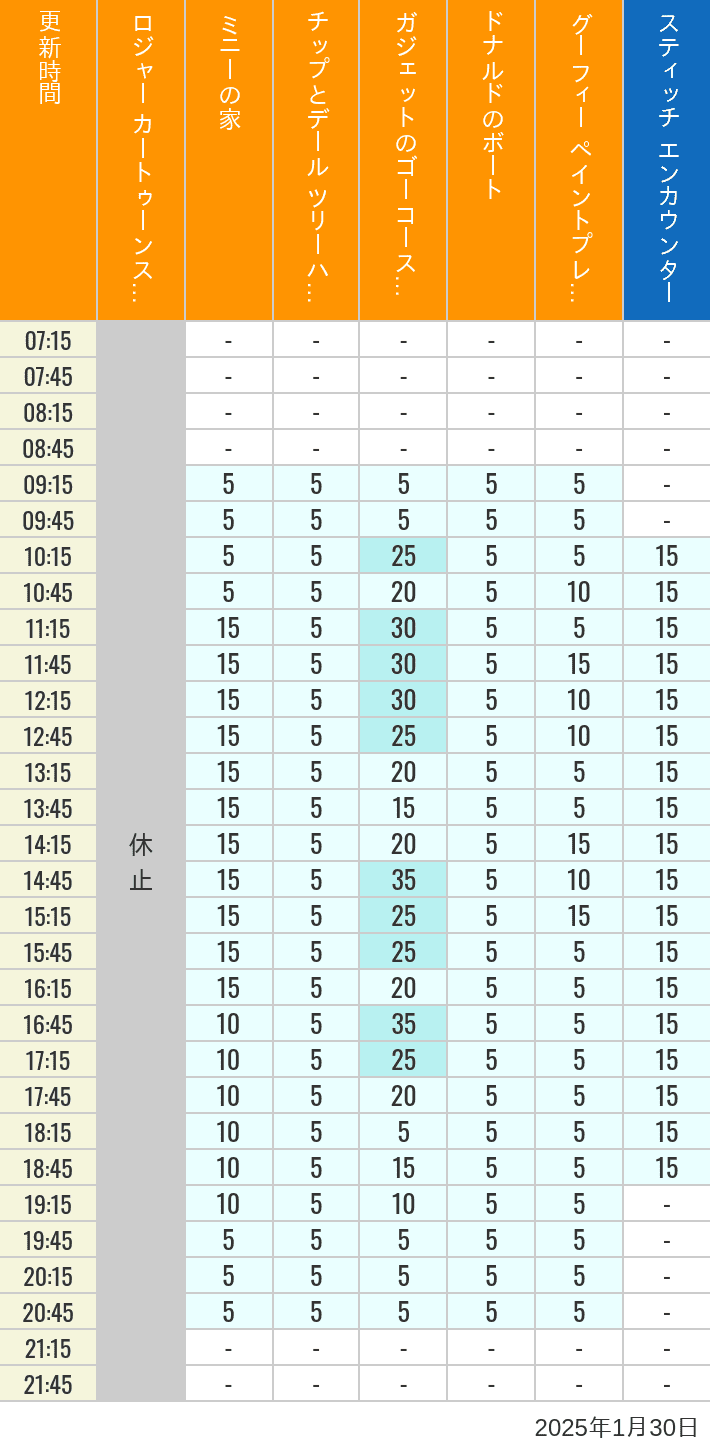 Table of wait times for Roger Rabbit's Car Toon Spin, Minnie's House, Chip 'n Dale's Treehouse, Gadget's Go Coaster, Donald's Boat, Goofy's Paint 'n' Play House and Stitch Encounter on January 30, 2025, recorded by time from 7:00 am to 9:00 pm.