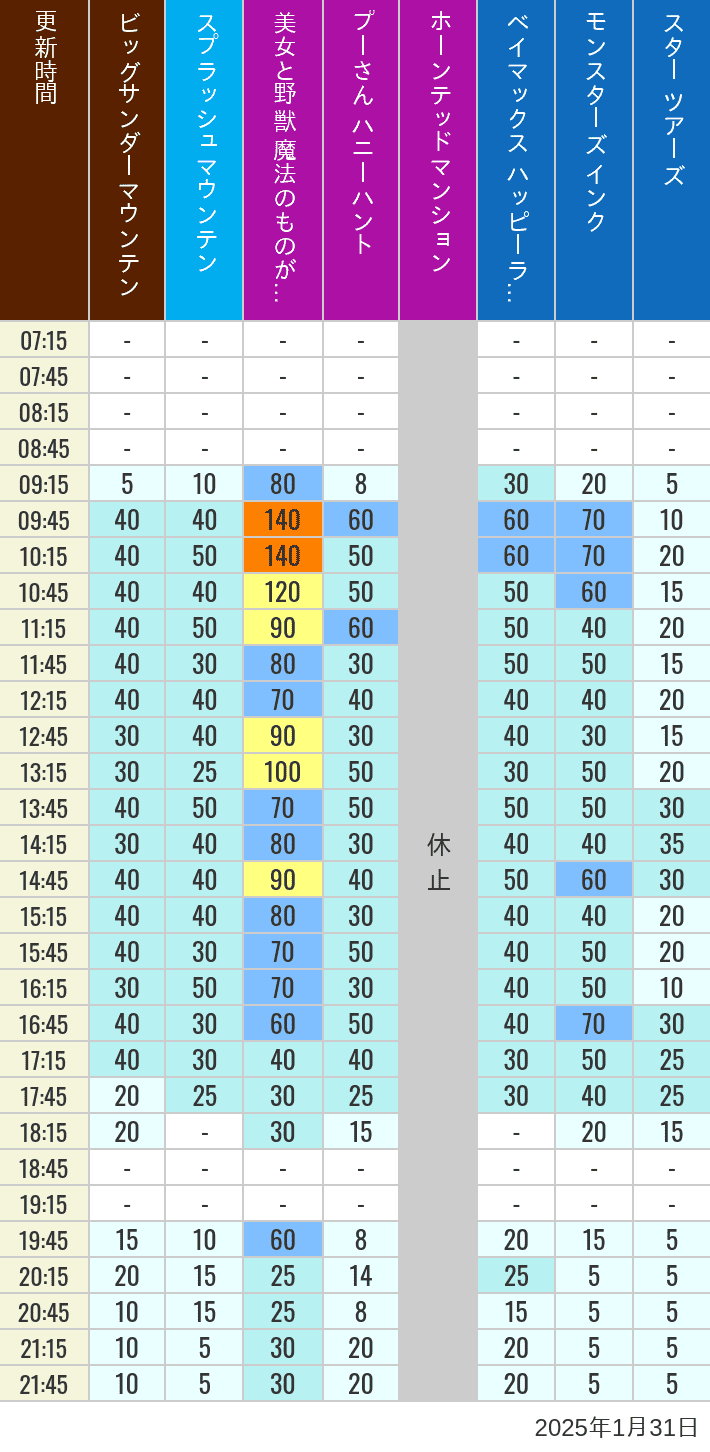 2025年1月31日（金）の美女と野獣 魔法のものがたり ベイマックス ハッピーライド スプラッシュマウンテン ビッグサンダーマウンテン モンスターズ インク スペースマウンテン バズライトイヤー アストロブラスター スター ツアーズ プーさん ハニーハント ホーンテッドマンションの待ち時間を7時から21時まで時間別に記録した表