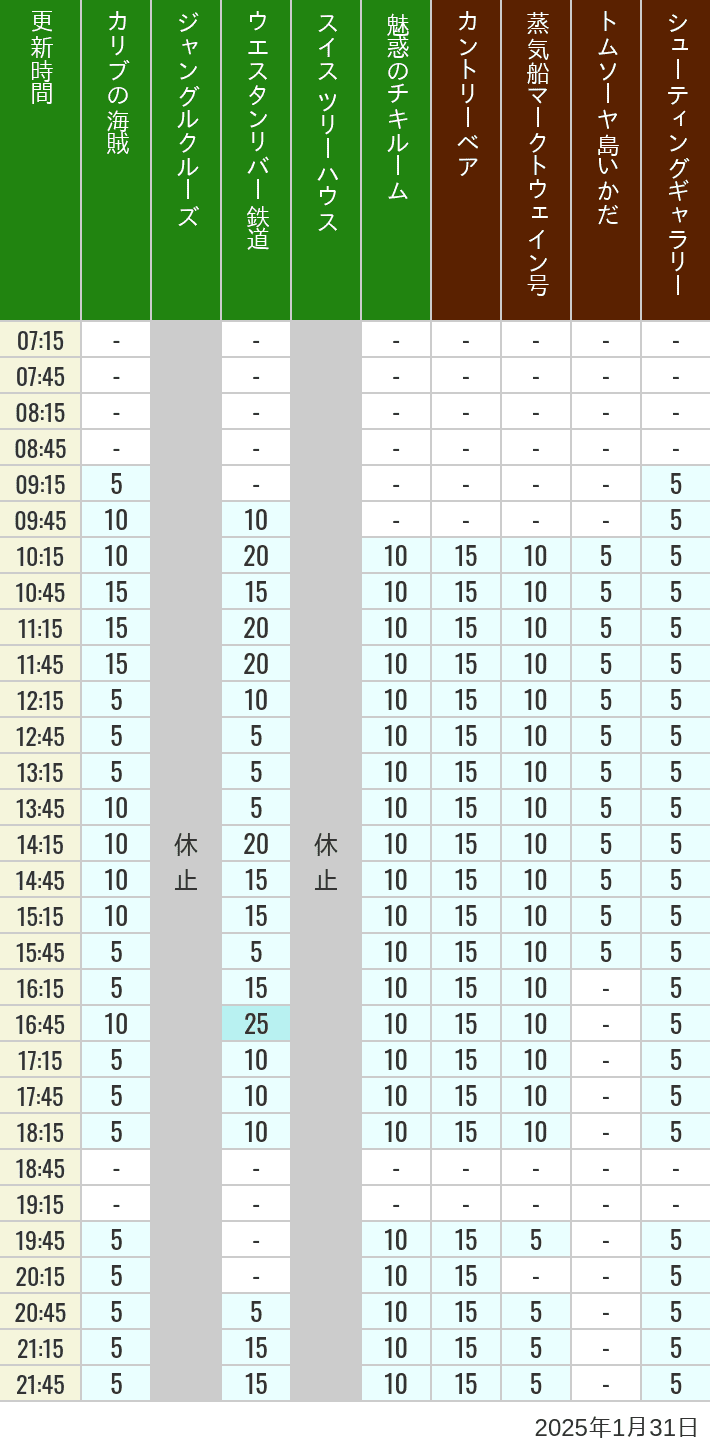 2025年1月31日（金）のカリブの海賊 カントリーベア 蒸気船マークトウェイン号 ジャングルクルーズ トムソーヤ島いかだ ウエスタンリバー鉄道 スイス ツリーハウス シューティングギャラリー 魅惑のチキルームの待ち時間を7時から21時まで時間別に記録した表