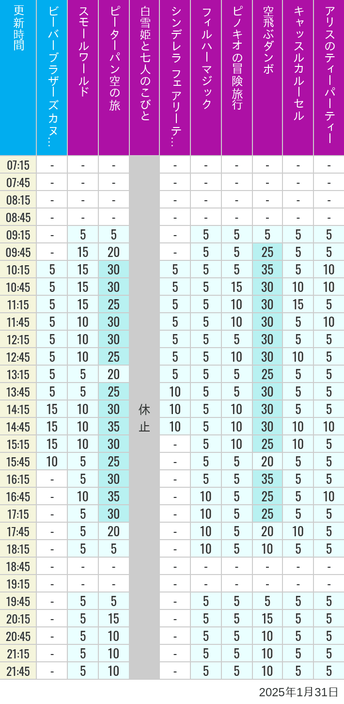 2025年1月31日（金）のビーバーブラザーズ カヌー探険 スモールワールド ピーターパン空の旅 白雪姫と七人のこびと シンデレラ フェアリーテイル ホール フィルハーマジック ピノキオの冒険旅行 空飛ぶダンボ キャッスルカルーセル アリスのティーパーティーの待ち時間を7時から21時まで時間別に記録した表