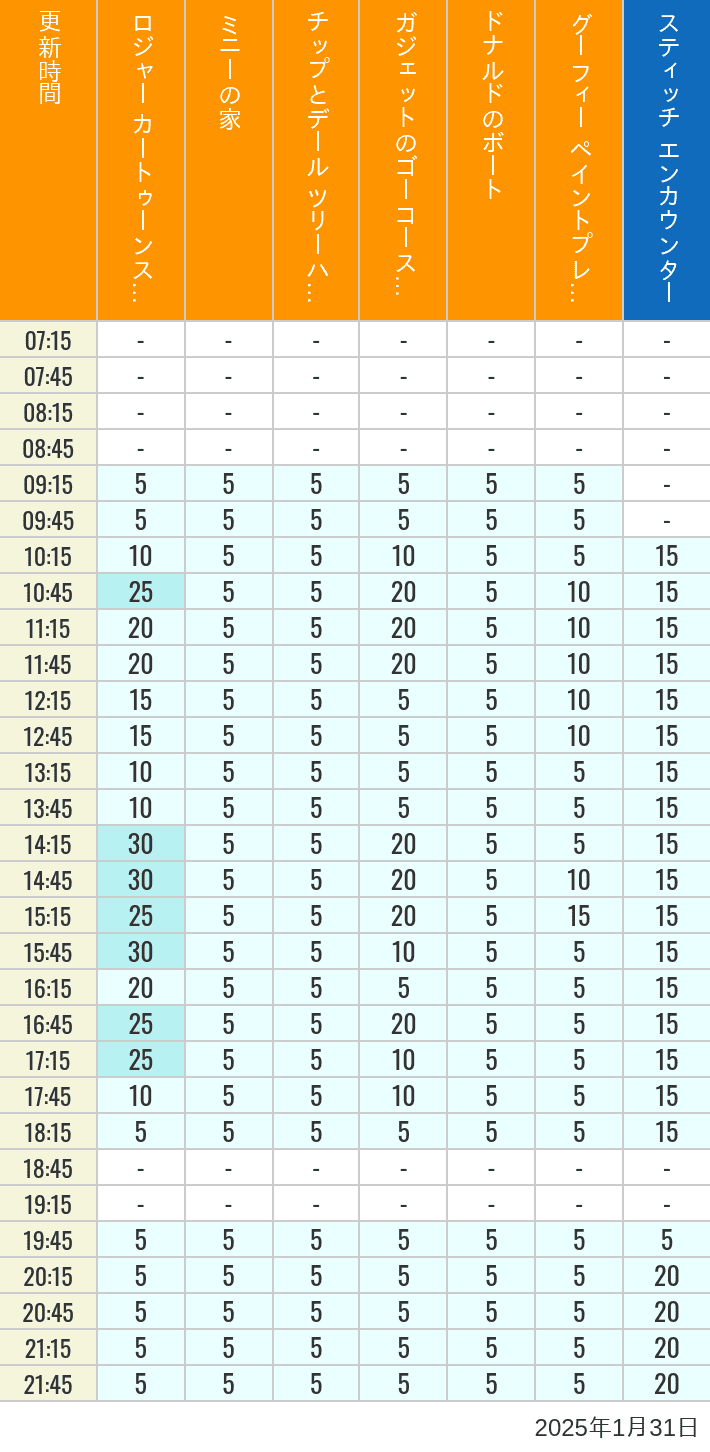 2025年1月31日（金）のハッピーフェア ラボ ロジャー カートゥーンスピン ミニーの家 チップとデール ツリーハウス ガジェットのゴーコースター ドナルドのボート グーフィー ペイントプレイハウス の待ち時間を7時から21時まで時間別に記録した表