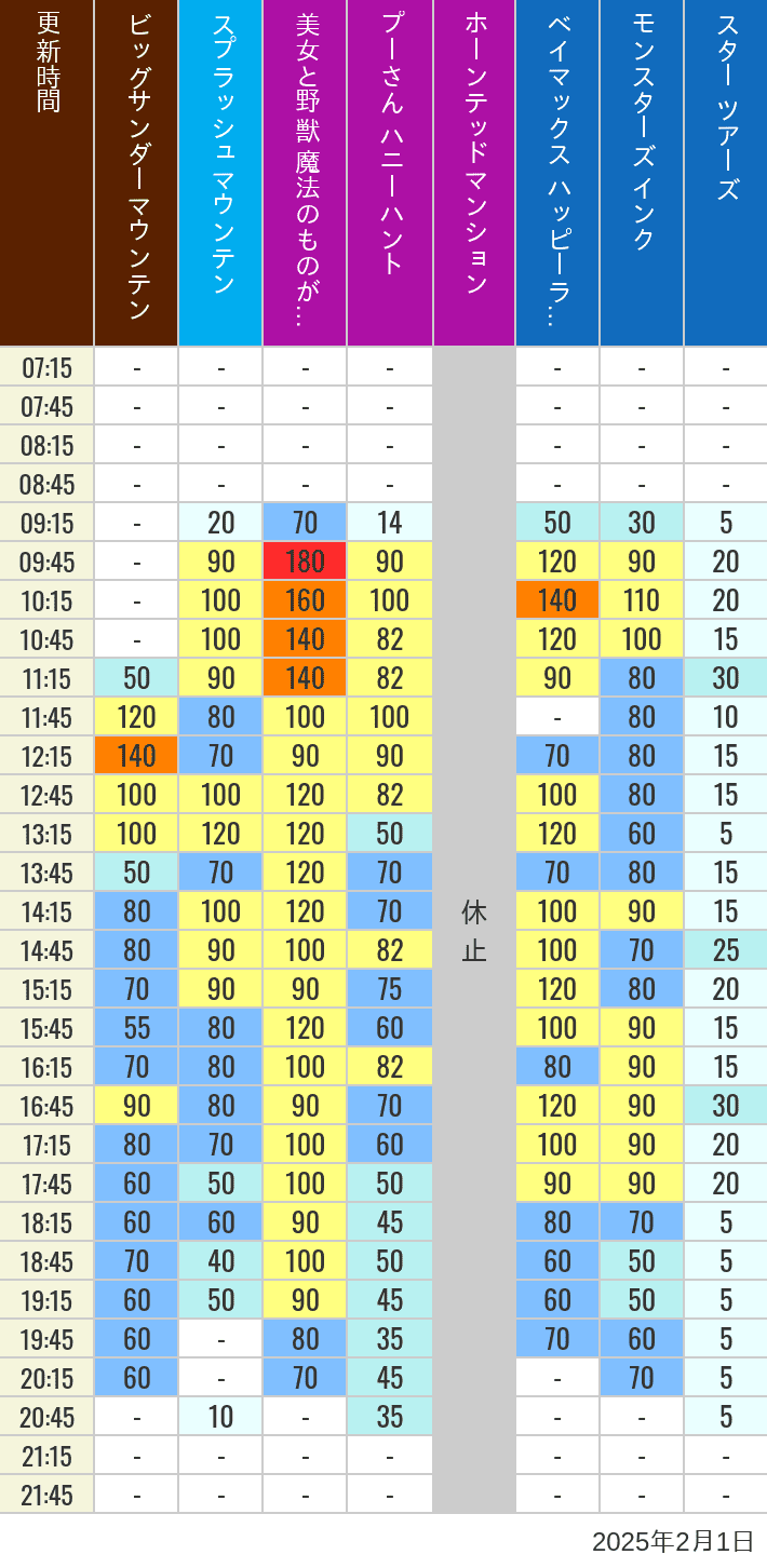 2025年2月1日（土）の美女と野獣 魔法のものがたり ベイマックス ハッピーライド スプラッシュマウンテン ビッグサンダーマウンテン モンスターズ インク スペースマウンテン バズライトイヤー アストロブラスター スター ツアーズ プーさん ハニーハント ホーンテッドマンションの待ち時間を7時から21時まで時間別に記録した表
