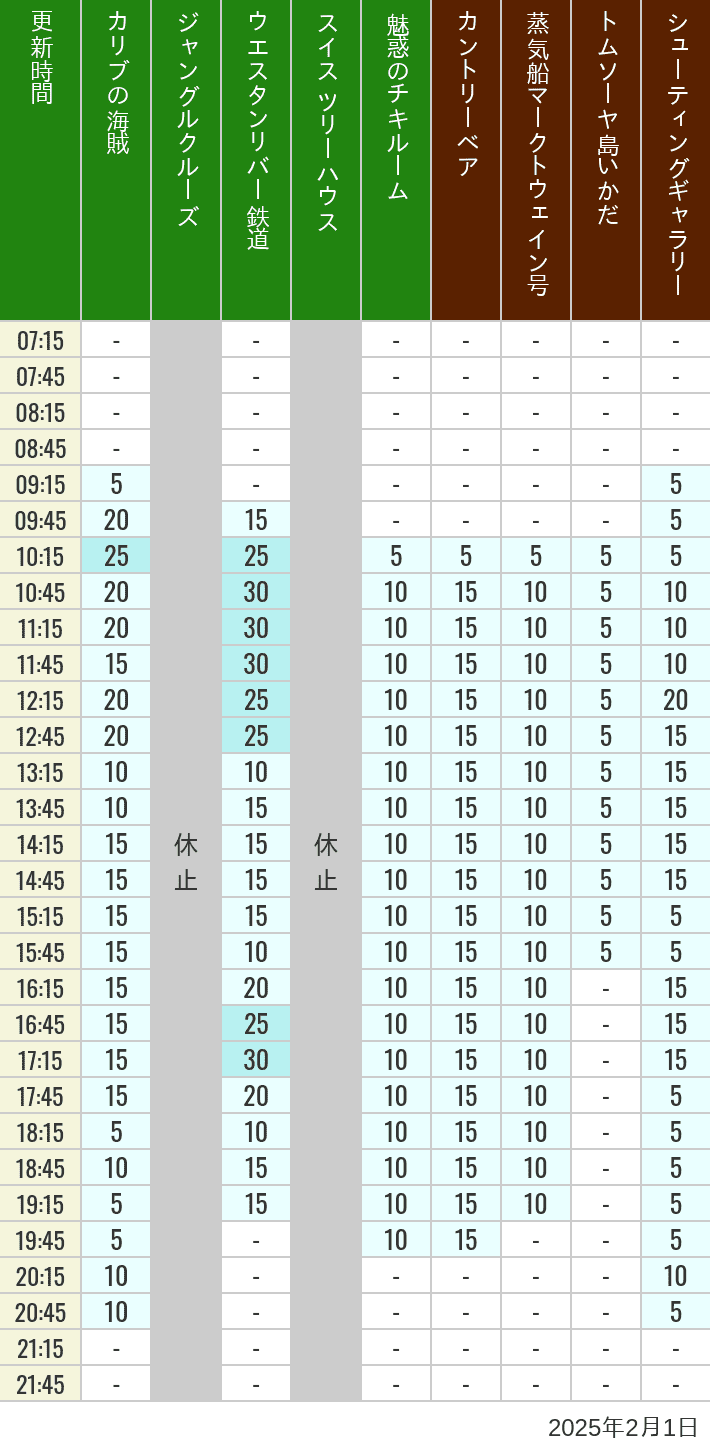 2025年2月1日（土）のカリブの海賊 カントリーベア 蒸気船マークトウェイン号 ジャングルクルーズ トムソーヤ島いかだ ウエスタンリバー鉄道 スイス ツリーハウス シューティングギャラリー 魅惑のチキルームの待ち時間を7時から21時まで時間別に記録した表