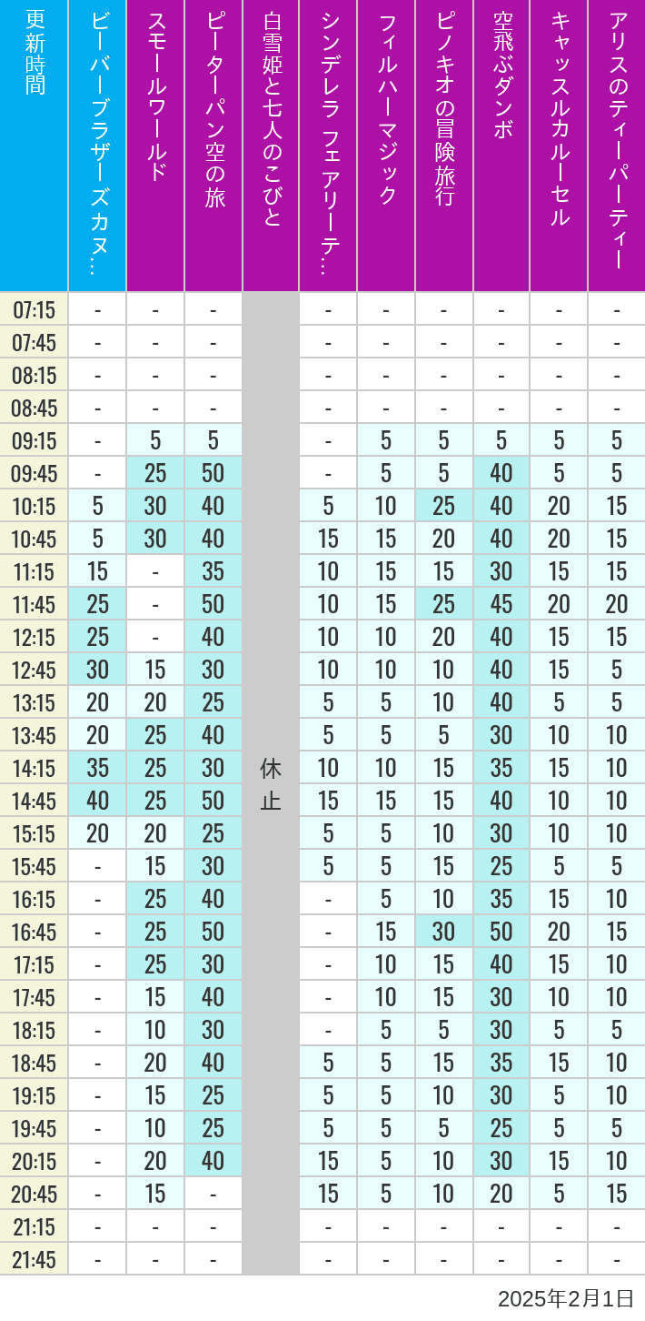2025年2月1日（土）のビーバーブラザーズ カヌー探険 スモールワールド ピーターパン空の旅 白雪姫と七人のこびと シンデレラ フェアリーテイル ホール フィルハーマジック ピノキオの冒険旅行 空飛ぶダンボ キャッスルカルーセル アリスのティーパーティーの待ち時間を7時から21時まで時間別に記録した表