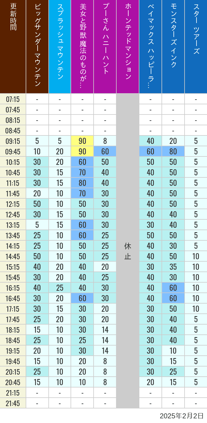 Table of wait times for Big Thunder Mountain, Splash Mountain, Beauty and the Beast, Pooh's Hunny Hunt, Haunted Mansion, Baymax, Monsters, Inc., Space Mountain, Buzz Lightyear and Star Tours on February 2, 2025, recorded by time from 7:00 am to 9:00 pm.