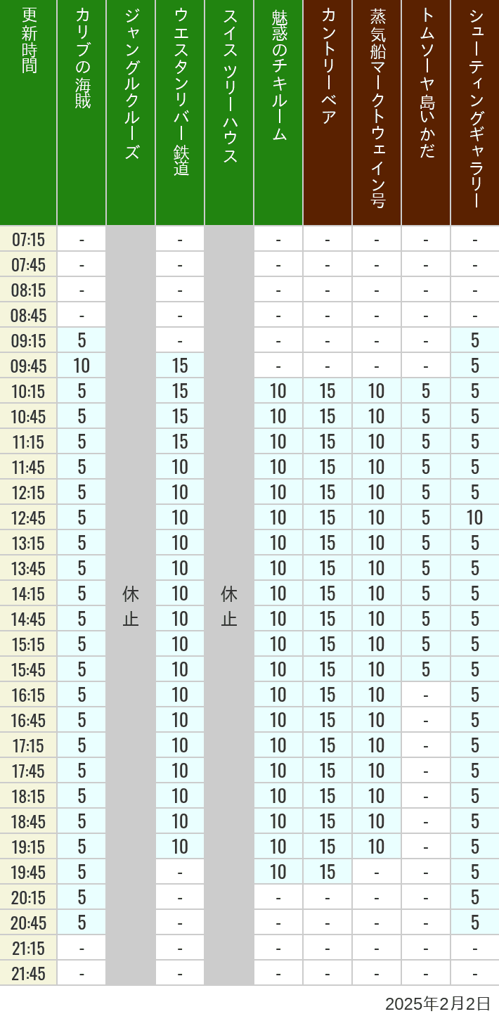 Table of wait times for Pirates of the Caribbean, Jungle Cruise, Western River Railroad, Treehouse, The Enchanted Tiki Room, Country Bear Theater, Mark Twain Riverboat, Tom Sawyer Island Rafts, Westernland Shootin' Gallery and Explorer Canoes on February 2, 2025, recorded by time from 7:00 am to 9:00 pm.