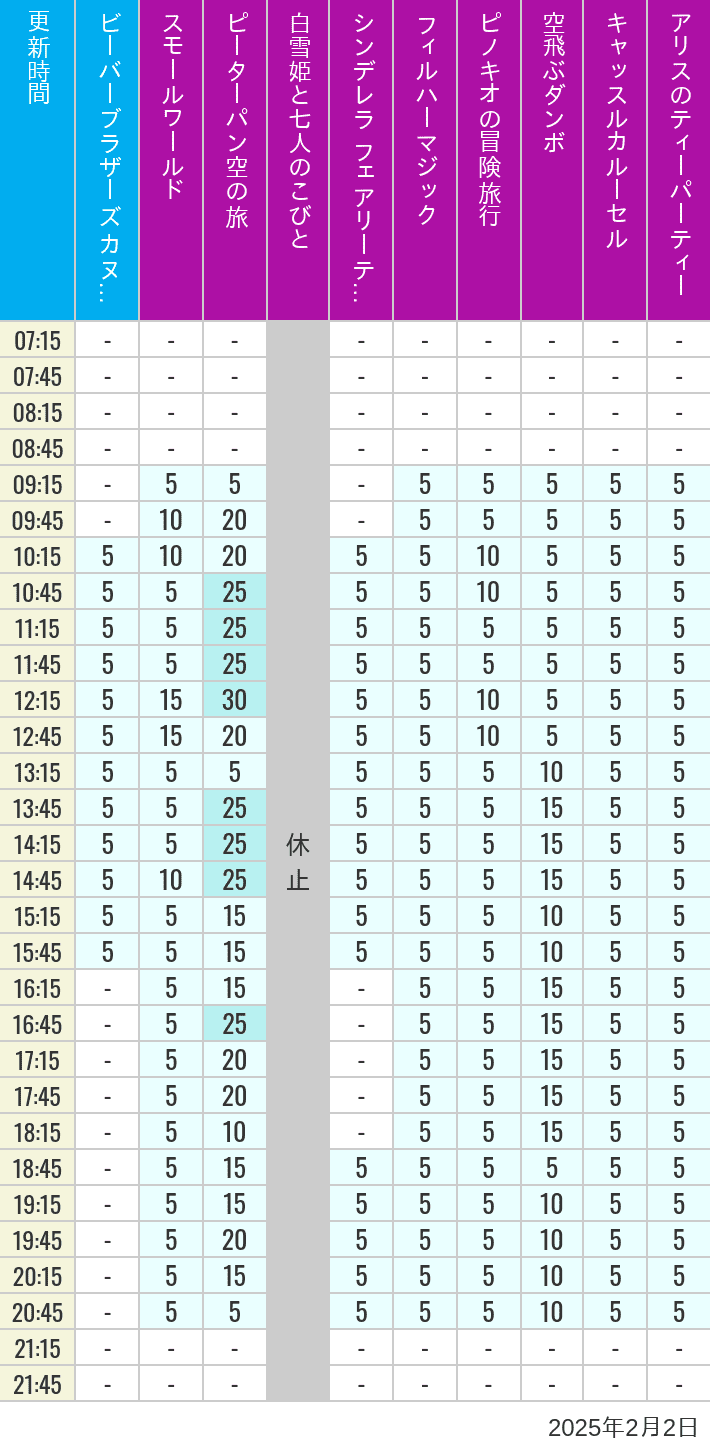 Table of wait times for it's a small world, Peter Pan's Flight, Snow White's Adventures, Fairy Tale Hall, PhilharMagic, Pinocchio's Daring Journey, Dumbo The Flying Elephant, Castle Carrousel and Alice's Tea Party on February 2, 2025, recorded by time from 7:00 am to 9:00 pm.