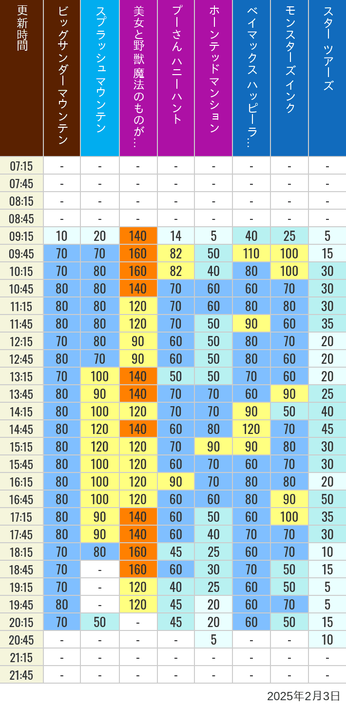 Table of wait times for Big Thunder Mountain, Splash Mountain, Beauty and the Beast, Pooh's Hunny Hunt, Haunted Mansion, Baymax, Monsters, Inc., Space Mountain, Buzz Lightyear and Star Tours on February 3, 2025, recorded by time from 7:00 am to 9:00 pm.