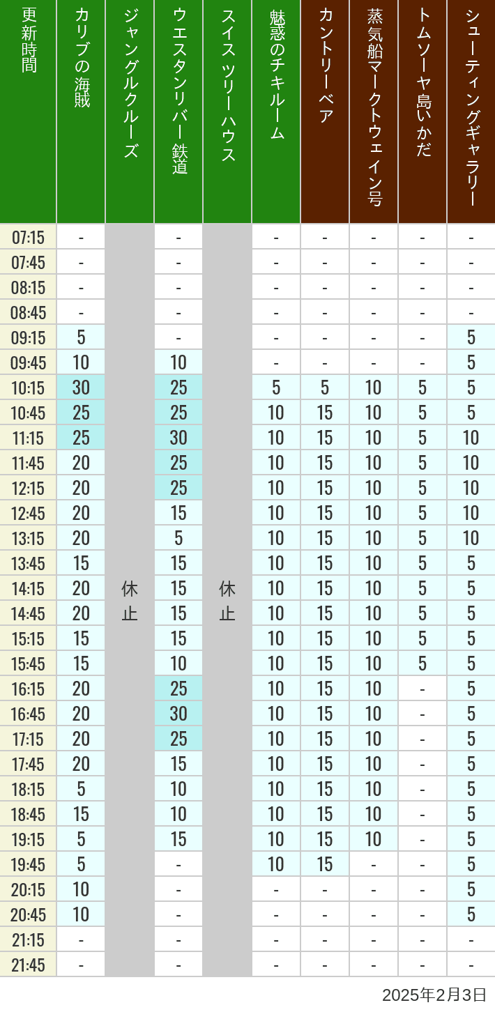 Table of wait times for Pirates of the Caribbean, Jungle Cruise, Western River Railroad, Treehouse, The Enchanted Tiki Room, Country Bear Theater, Mark Twain Riverboat, Tom Sawyer Island Rafts, Westernland Shootin' Gallery and Explorer Canoes on February 3, 2025, recorded by time from 7:00 am to 9:00 pm.