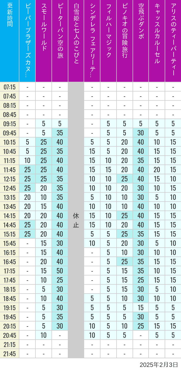 Table of wait times for it's a small world, Peter Pan's Flight, Snow White's Adventures, Fairy Tale Hall, PhilharMagic, Pinocchio's Daring Journey, Dumbo The Flying Elephant, Castle Carrousel and Alice's Tea Party on February 3, 2025, recorded by time from 7:00 am to 9:00 pm.