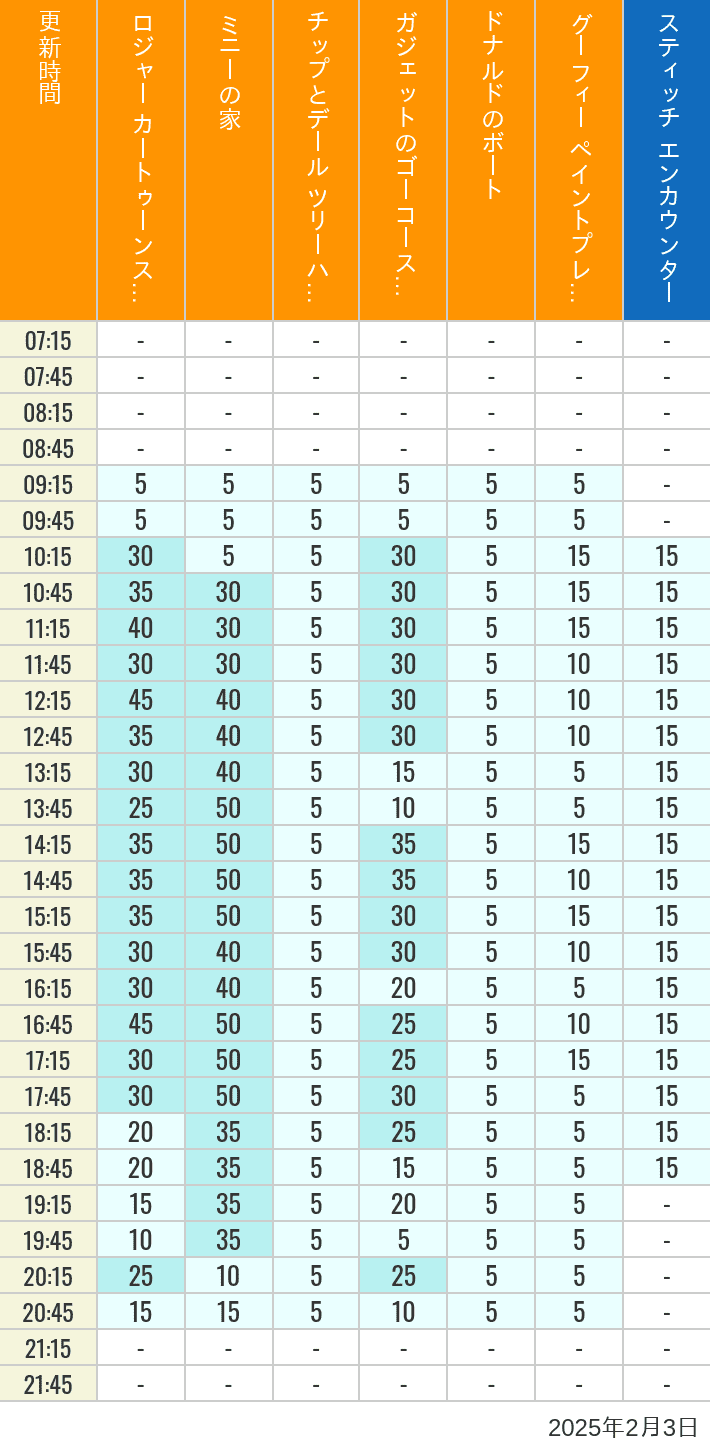 Table of wait times for Roger Rabbit's Car Toon Spin, Minnie's House, Chip 'n Dale's Treehouse, Gadget's Go Coaster, Donald's Boat, Goofy's Paint 'n' Play House and Stitch Encounter on February 3, 2025, recorded by time from 7:00 am to 9:00 pm.