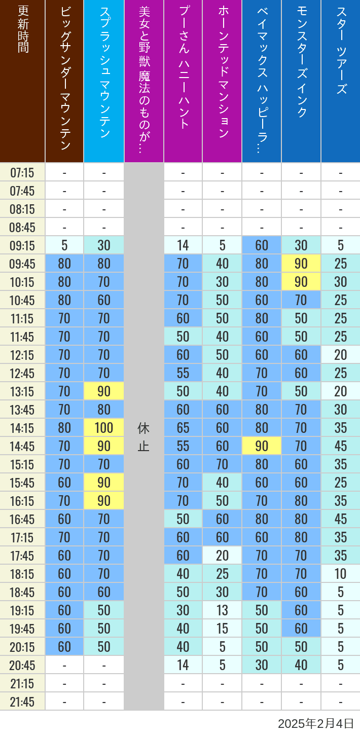 Table of wait times for Big Thunder Mountain, Splash Mountain, Beauty and the Beast, Pooh's Hunny Hunt, Haunted Mansion, Baymax, Monsters, Inc., Space Mountain, Buzz Lightyear and Star Tours on February 4, 2025, recorded by time from 7:00 am to 9:00 pm.