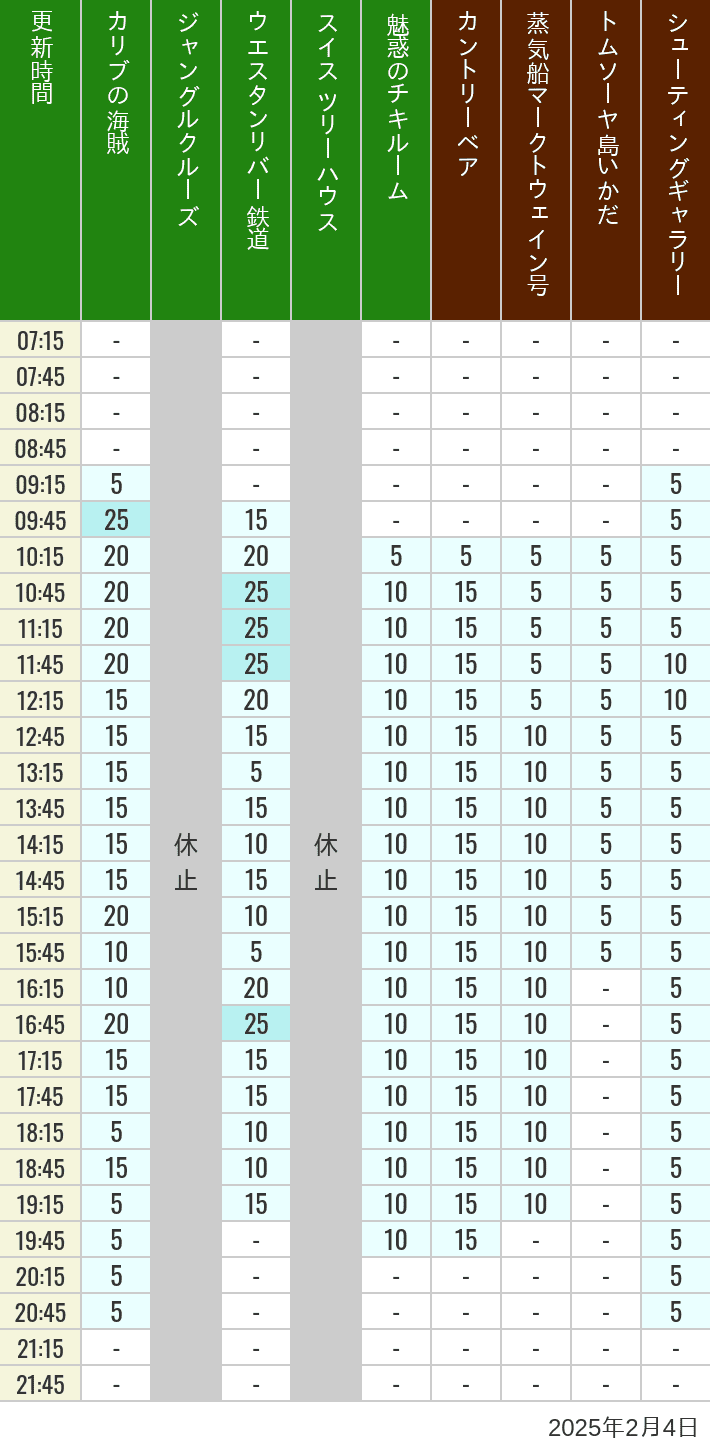 Table of wait times for Pirates of the Caribbean, Jungle Cruise, Western River Railroad, Treehouse, The Enchanted Tiki Room, Country Bear Theater, Mark Twain Riverboat, Tom Sawyer Island Rafts, Westernland Shootin' Gallery and Explorer Canoes on February 4, 2025, recorded by time from 7:00 am to 9:00 pm.