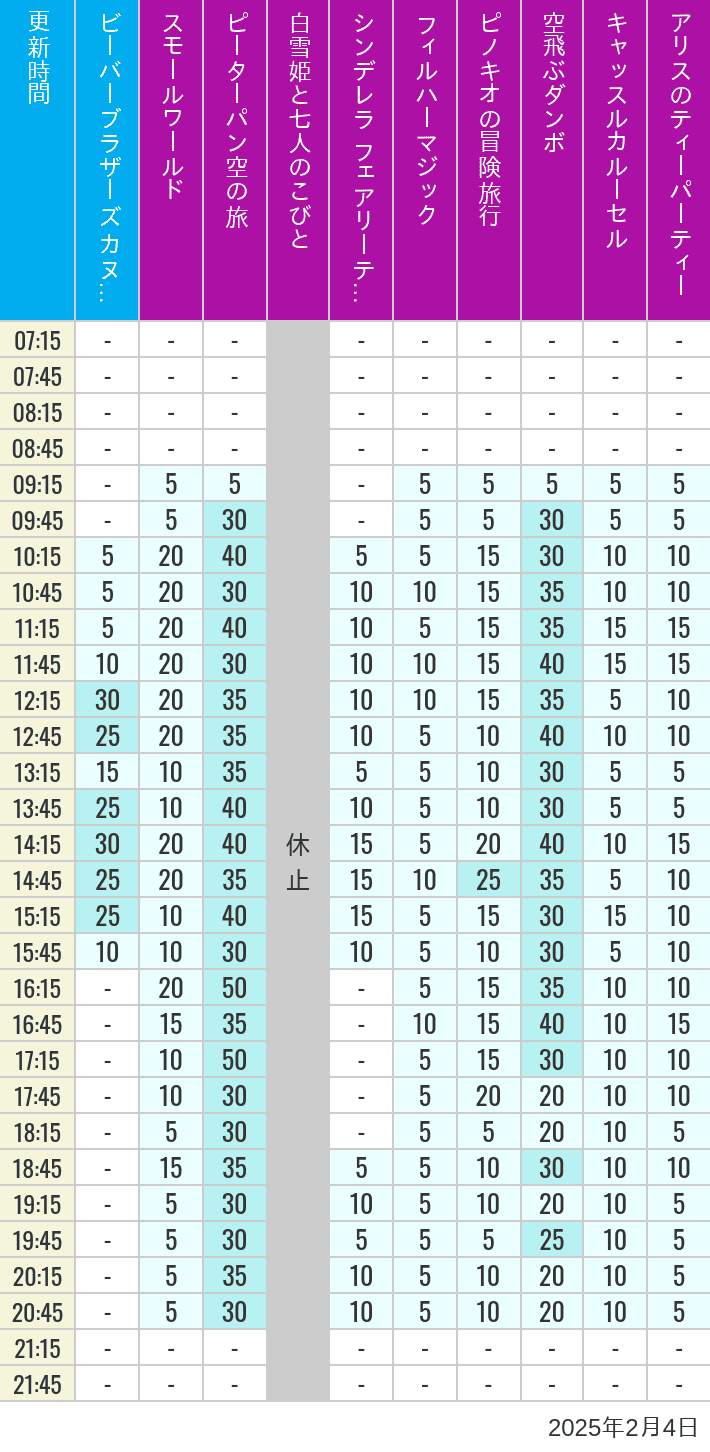 Table of wait times for it's a small world, Peter Pan's Flight, Snow White's Adventures, Fairy Tale Hall, PhilharMagic, Pinocchio's Daring Journey, Dumbo The Flying Elephant, Castle Carrousel and Alice's Tea Party on February 4, 2025, recorded by time from 7:00 am to 9:00 pm.