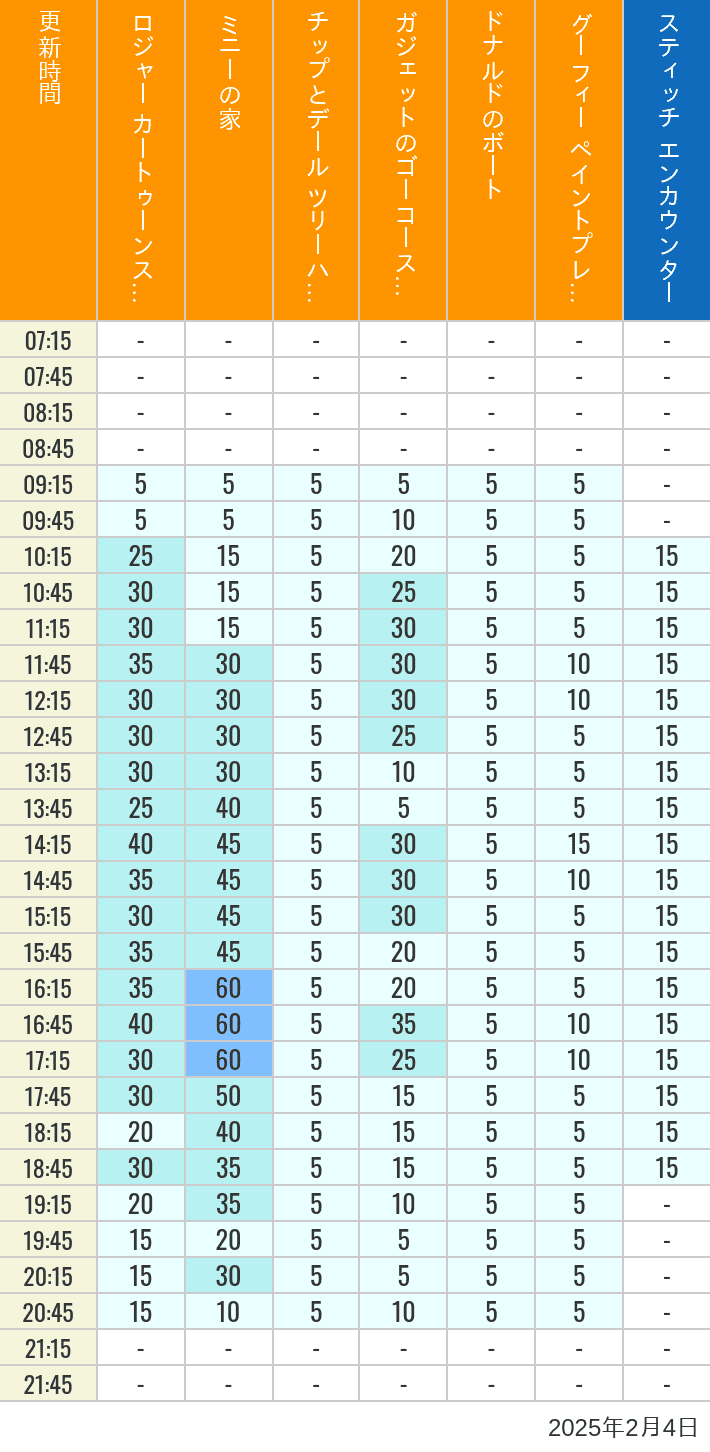 Table of wait times for Roger Rabbit's Car Toon Spin, Minnie's House, Chip 'n Dale's Treehouse, Gadget's Go Coaster, Donald's Boat, Goofy's Paint 'n' Play House and Stitch Encounter on February 4, 2025, recorded by time from 7:00 am to 9:00 pm.