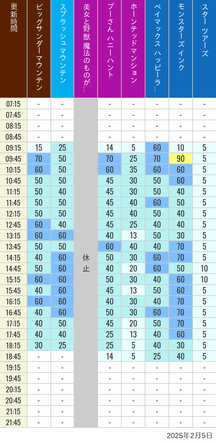 Table of wait times for Big Thunder Mountain, Splash Mountain, Beauty and the Beast, Pooh's Hunny Hunt, Haunted Mansion, Baymax, Monsters, Inc., Space Mountain, Buzz Lightyear and Star Tours on February 5, 2025, recorded by time from 7:00 am to 9:00 pm.