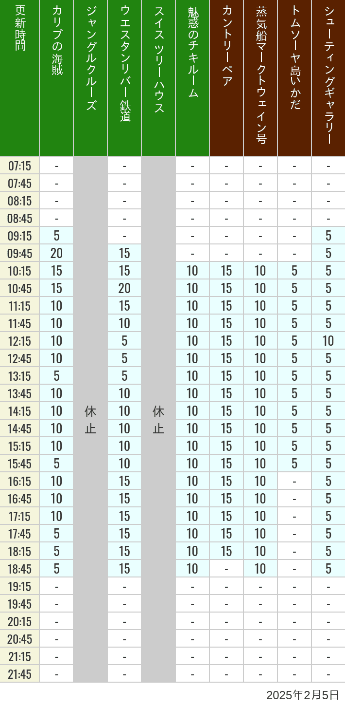 Table of wait times for Pirates of the Caribbean, Jungle Cruise, Western River Railroad, Treehouse, The Enchanted Tiki Room, Country Bear Theater, Mark Twain Riverboat, Tom Sawyer Island Rafts, Westernland Shootin' Gallery and Explorer Canoes on February 5, 2025, recorded by time from 7:00 am to 9:00 pm.