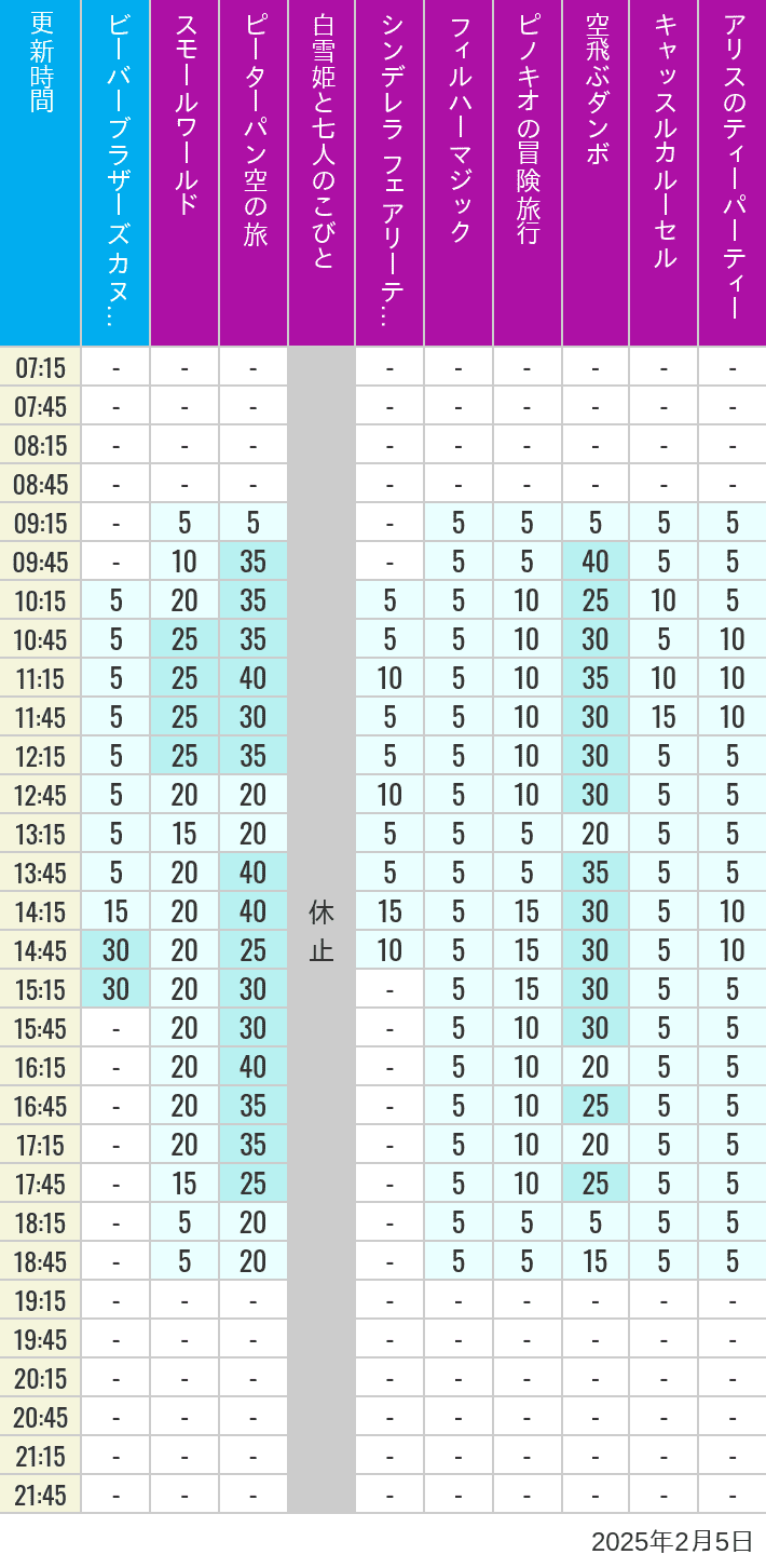 Table of wait times for it's a small world, Peter Pan's Flight, Snow White's Adventures, Fairy Tale Hall, PhilharMagic, Pinocchio's Daring Journey, Dumbo The Flying Elephant, Castle Carrousel and Alice's Tea Party on February 5, 2025, recorded by time from 7:00 am to 9:00 pm.