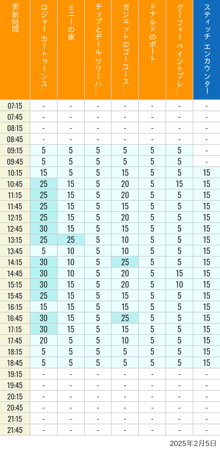 Table of wait times for Roger Rabbit's Car Toon Spin, Minnie's House, Chip 'n Dale's Treehouse, Gadget's Go Coaster, Donald's Boat, Goofy's Paint 'n' Play House and Stitch Encounter on February 5, 2025, recorded by time from 7:00 am to 9:00 pm.