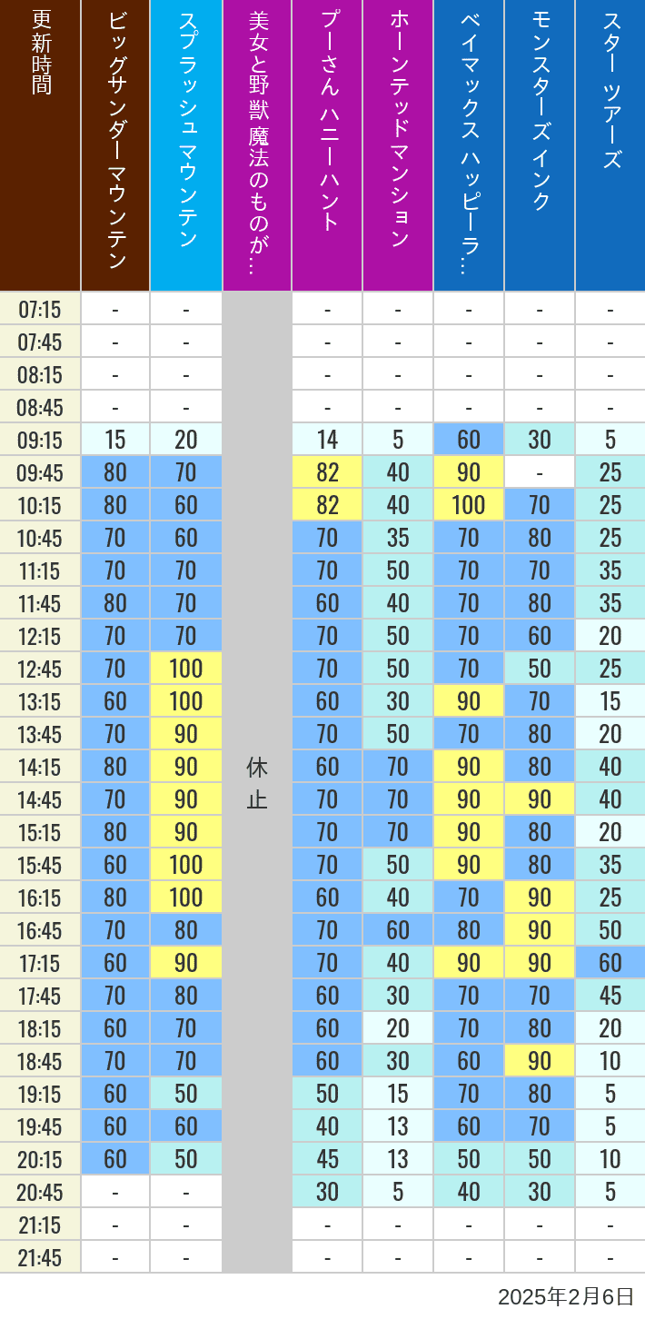 Table of wait times for Big Thunder Mountain, Splash Mountain, Beauty and the Beast, Pooh's Hunny Hunt, Haunted Mansion, Baymax, Monsters, Inc., Space Mountain, Buzz Lightyear and Star Tours on February 6, 2025, recorded by time from 7:00 am to 9:00 pm.