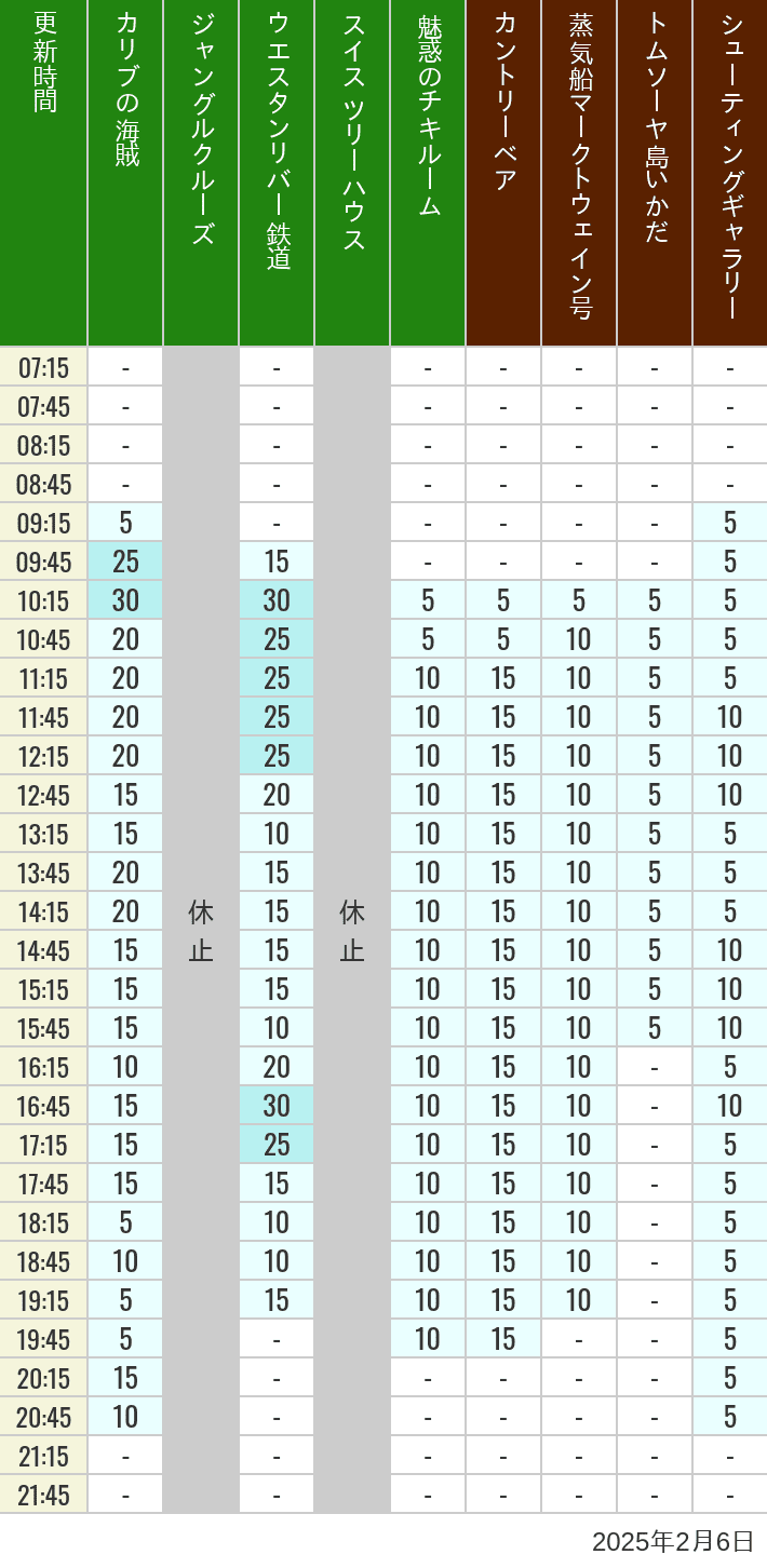 Table of wait times for Pirates of the Caribbean, Jungle Cruise, Western River Railroad, Treehouse, The Enchanted Tiki Room, Country Bear Theater, Mark Twain Riverboat, Tom Sawyer Island Rafts, Westernland Shootin' Gallery and Explorer Canoes on February 6, 2025, recorded by time from 7:00 am to 9:00 pm.